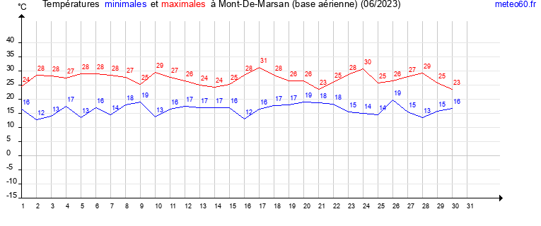 evolution des temperatures moyennes