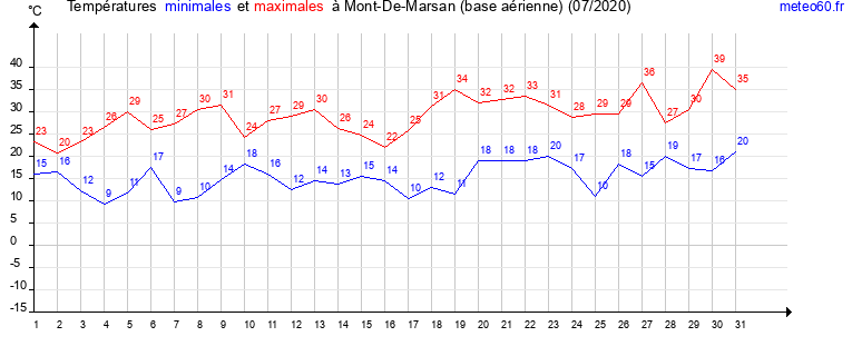 evolution des temperatures moyennes