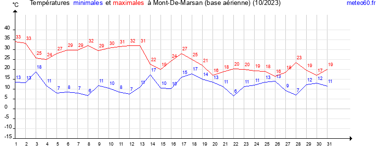 evolution des temperatures moyennes