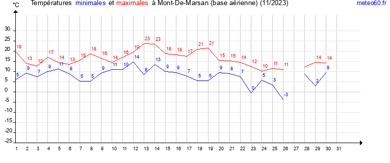 evolution des temperatures moyennes