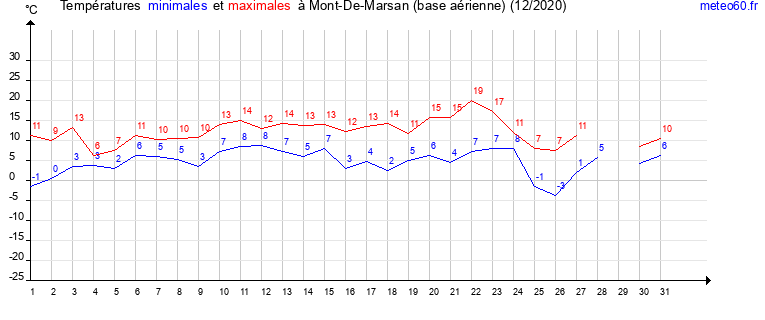 evolution des temperatures moyennes