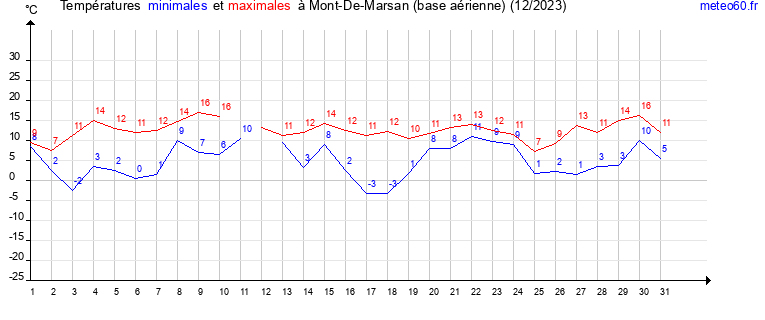 evolution des temperatures moyennes