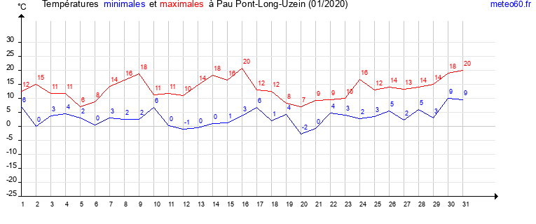 evolution des temperatures moyennes