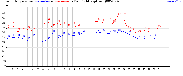 evolution des temperatures moyennes