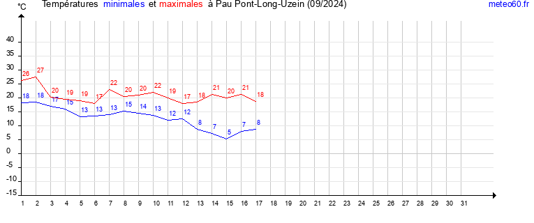 evolution des temperatures moyennes