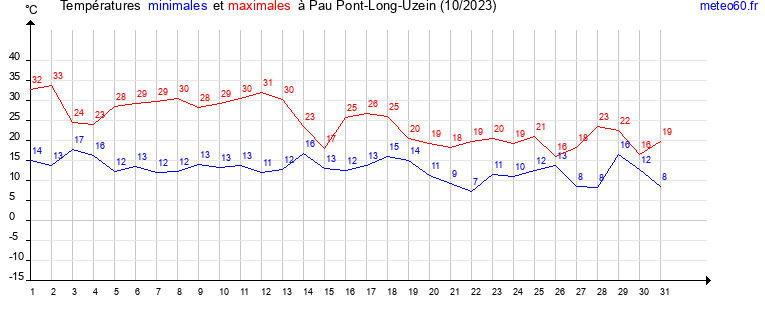 evolution des temperatures moyennes