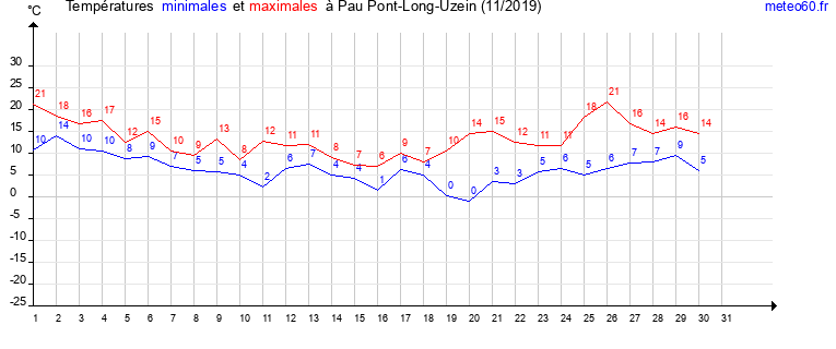 evolution des temperatures moyennes