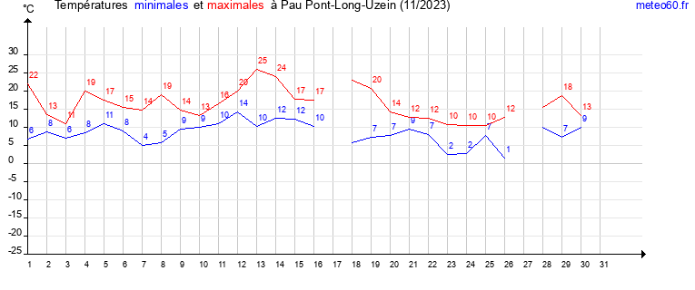 evolution des temperatures moyennes