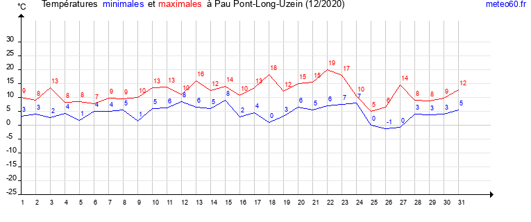 evolution des temperatures moyennes