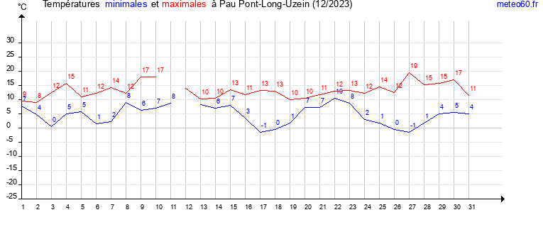 evolution des temperatures moyennes