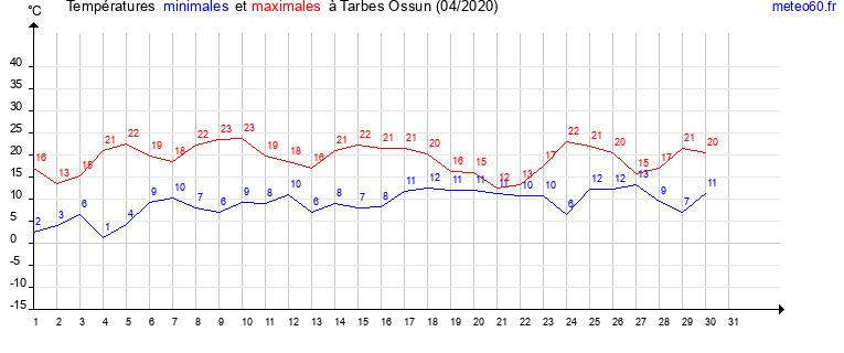 evolution des temperatures moyennes