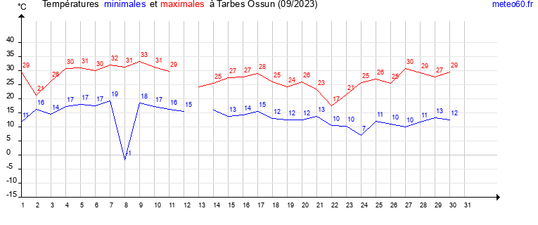 evolution des temperatures moyennes