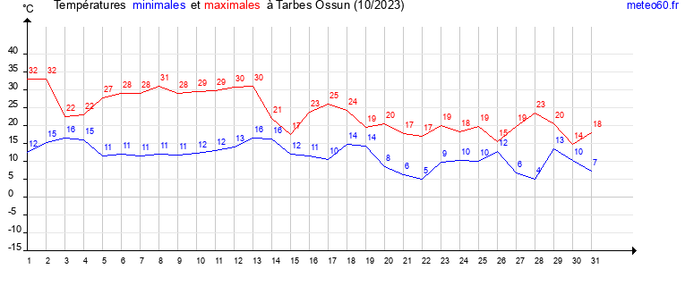 evolution des temperatures moyennes