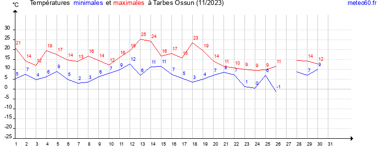 evolution des temperatures moyennes