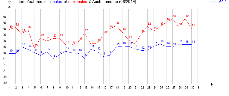 evolution des temperatures moyennes