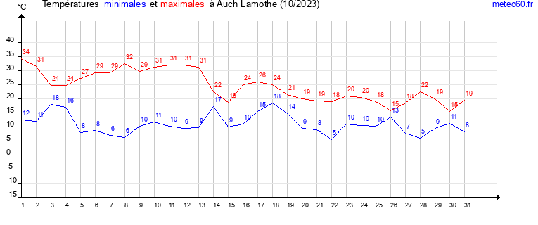 evolution des temperatures moyennes