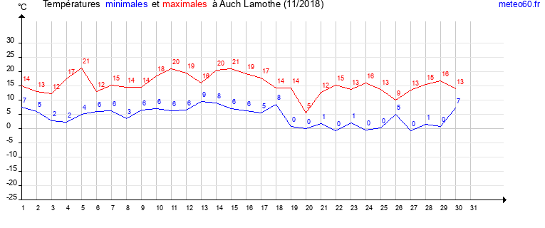 evolution des temperatures moyennes