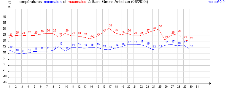 evolution des temperatures moyennes