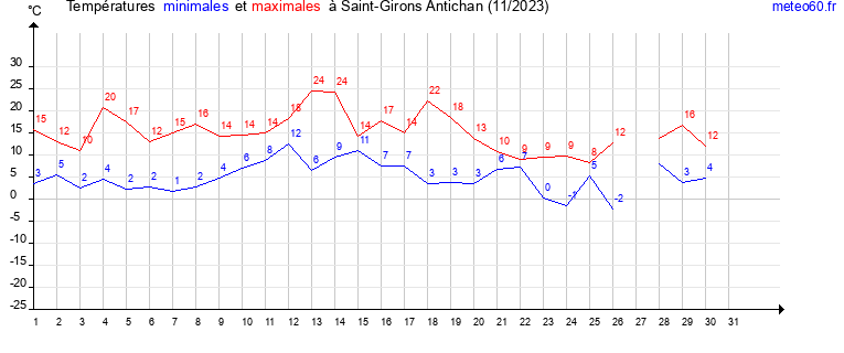 evolution des temperatures moyennes