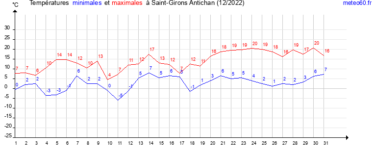 evolution des temperatures moyennes