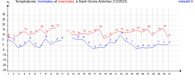 evolution des temperatures moyennes