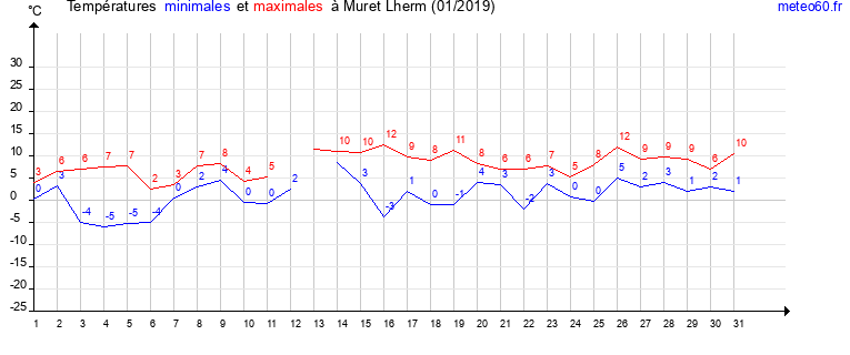 evolution des temperatures moyennes