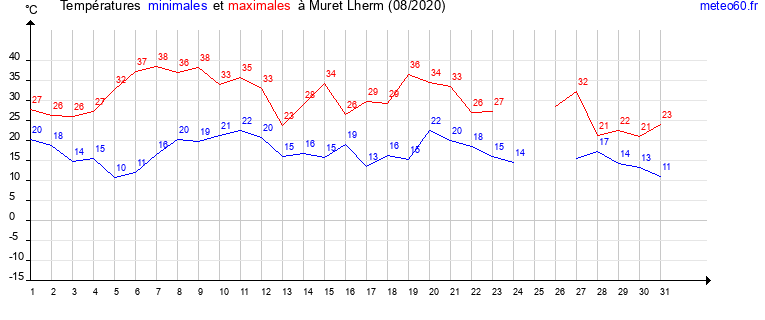 evolution des temperatures moyennes