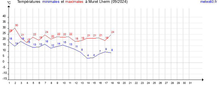 evolution des temperatures moyennes