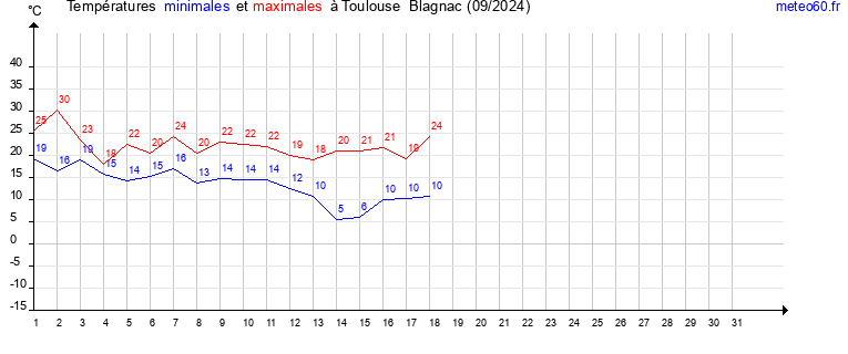 evolution des temperatures moyennes