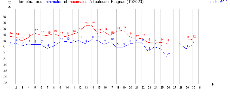 evolution des temperatures moyennes