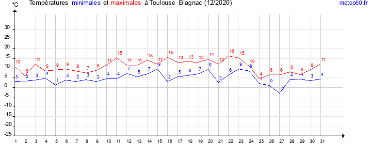 evolution des temperatures moyennes