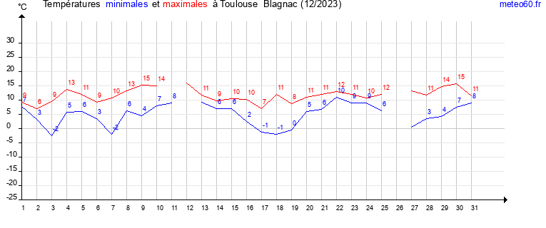 evolution des temperatures moyennes