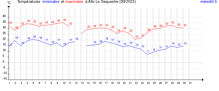 evolution des temperatures moyennes