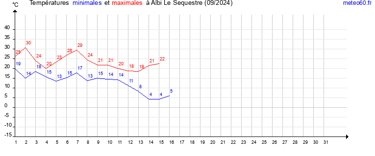 evolution des temperatures moyennes