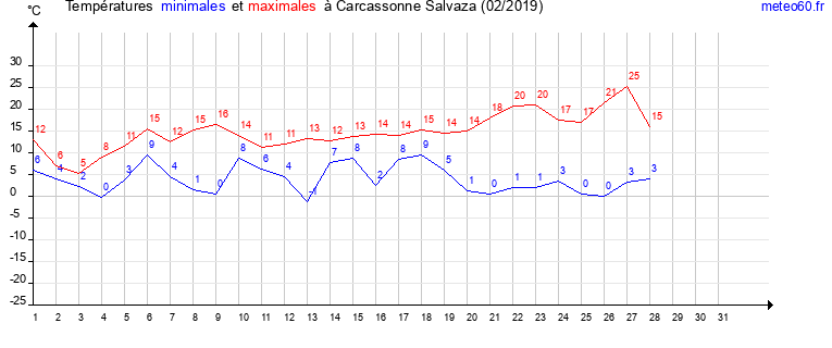 evolution des temperatures moyennes