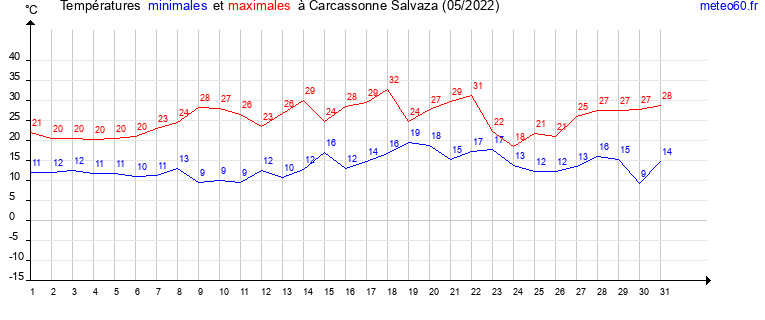 evolution des temperatures moyennes