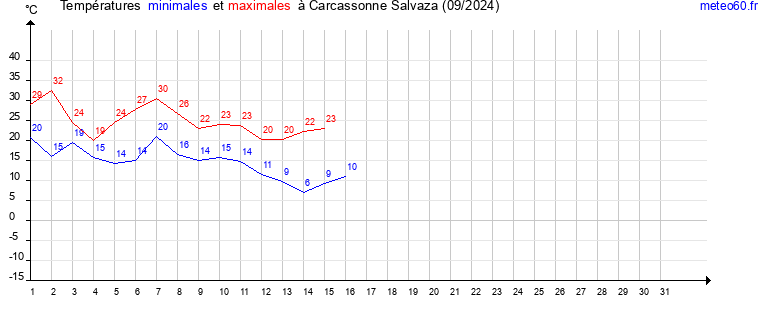 evolution des temperatures moyennes