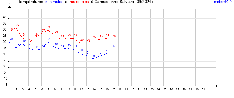 evolution des temperatures moyennes