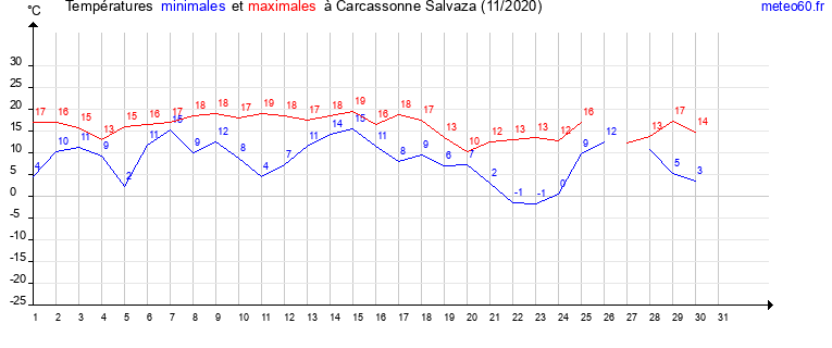 evolution des temperatures moyennes