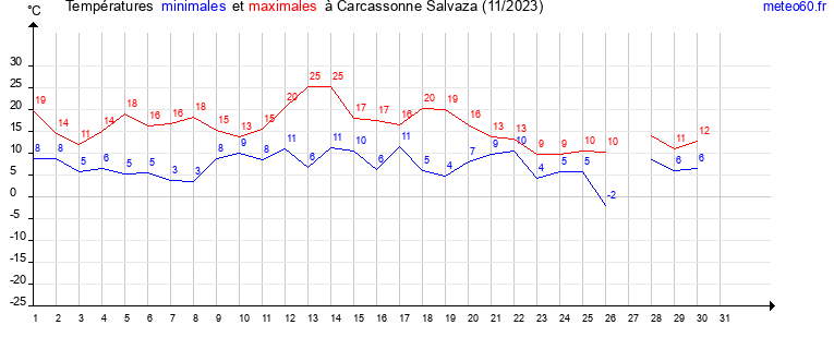 evolution des temperatures moyennes