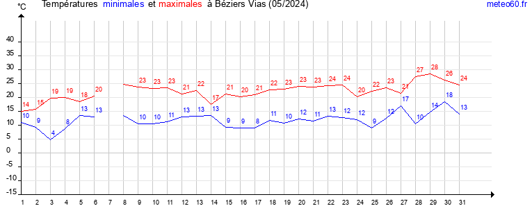 evolution des temperatures moyennes