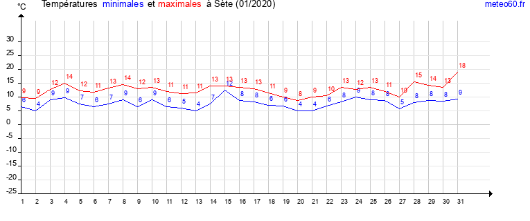 evolution des temperatures moyennes