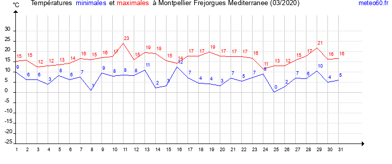 evolution des temperatures moyennes