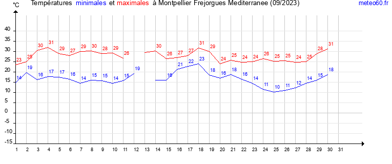 evolution des temperatures moyennes