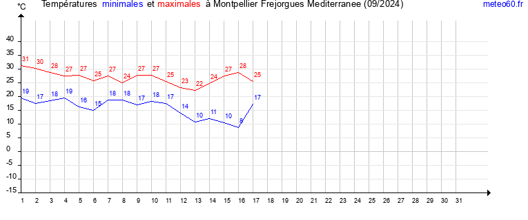 evolution des temperatures moyennes