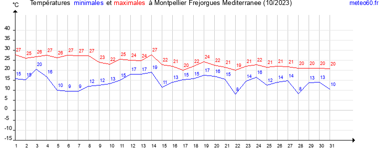 evolution des temperatures moyennes