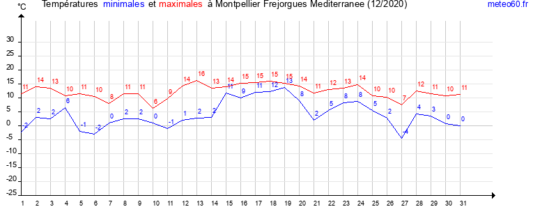 evolution des temperatures moyennes