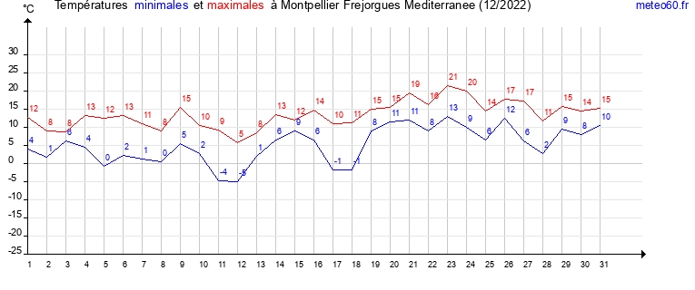 evolution des temperatures moyennes