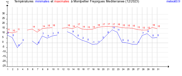 evolution des temperatures moyennes