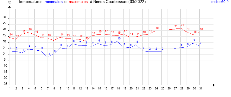 evolution des temperatures moyennes